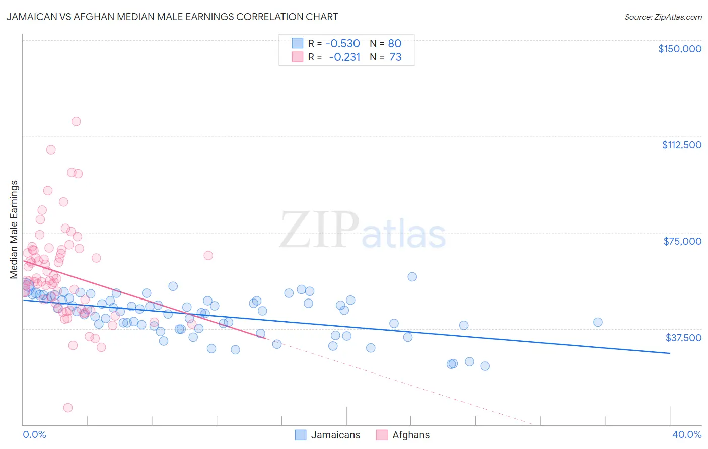 Jamaican vs Afghan Median Male Earnings