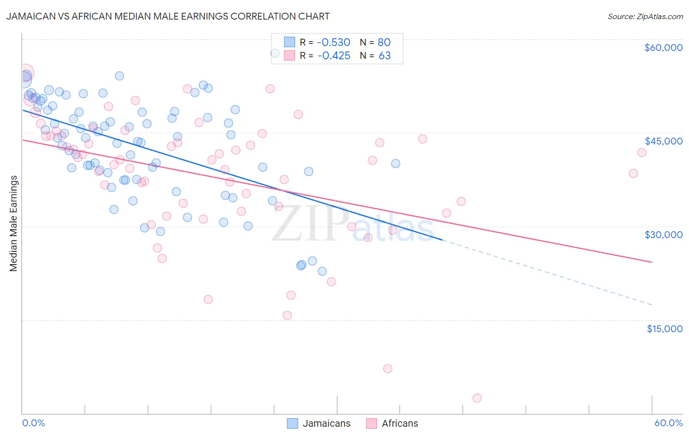 Jamaican vs African Median Male Earnings