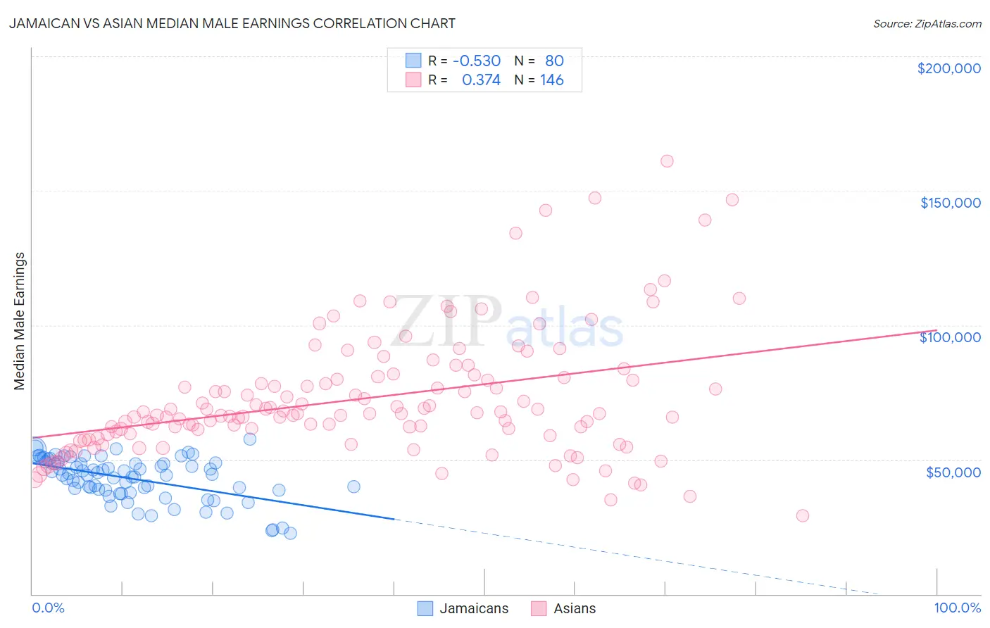 Jamaican vs Asian Median Male Earnings
