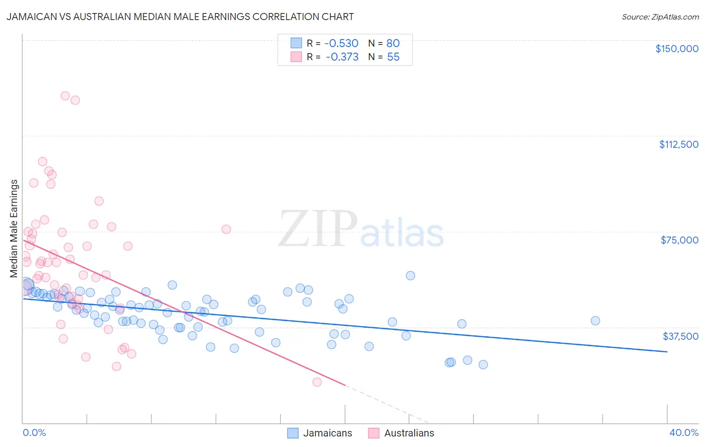 Jamaican vs Australian Median Male Earnings