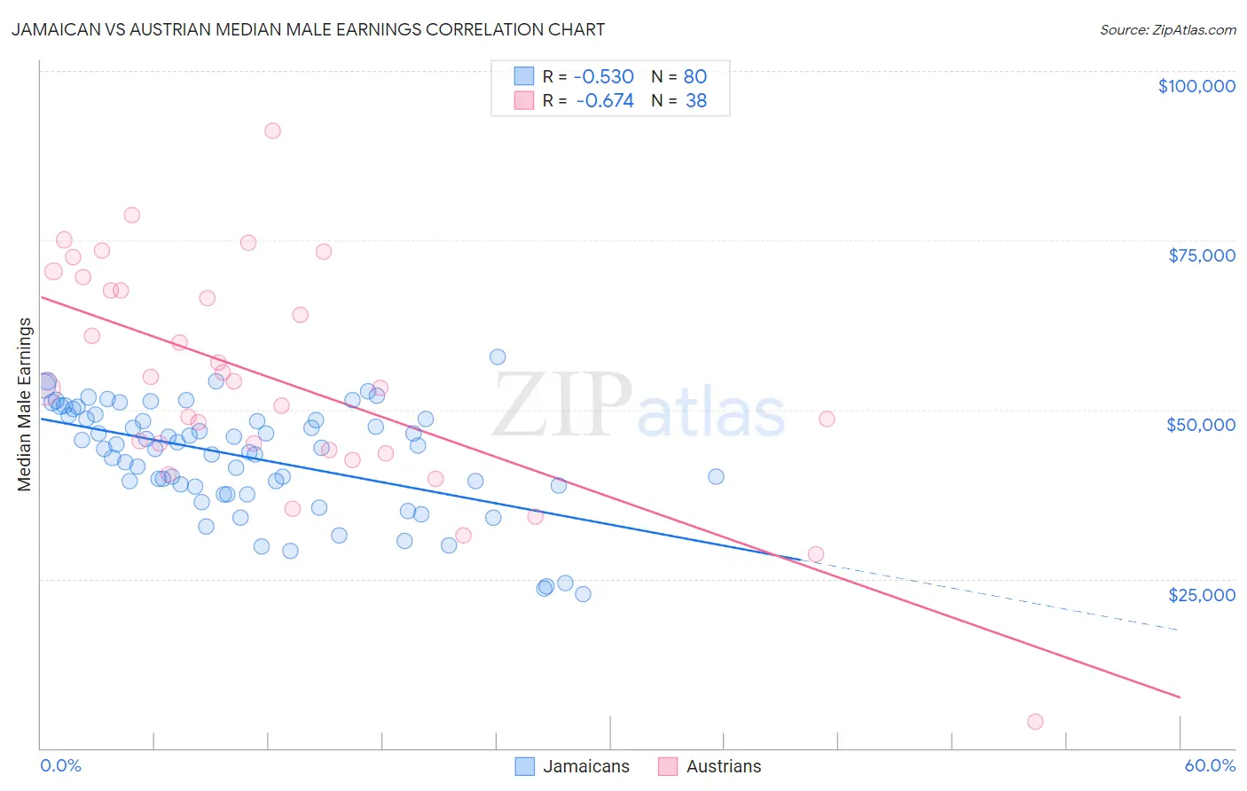 Jamaican vs Austrian Median Male Earnings