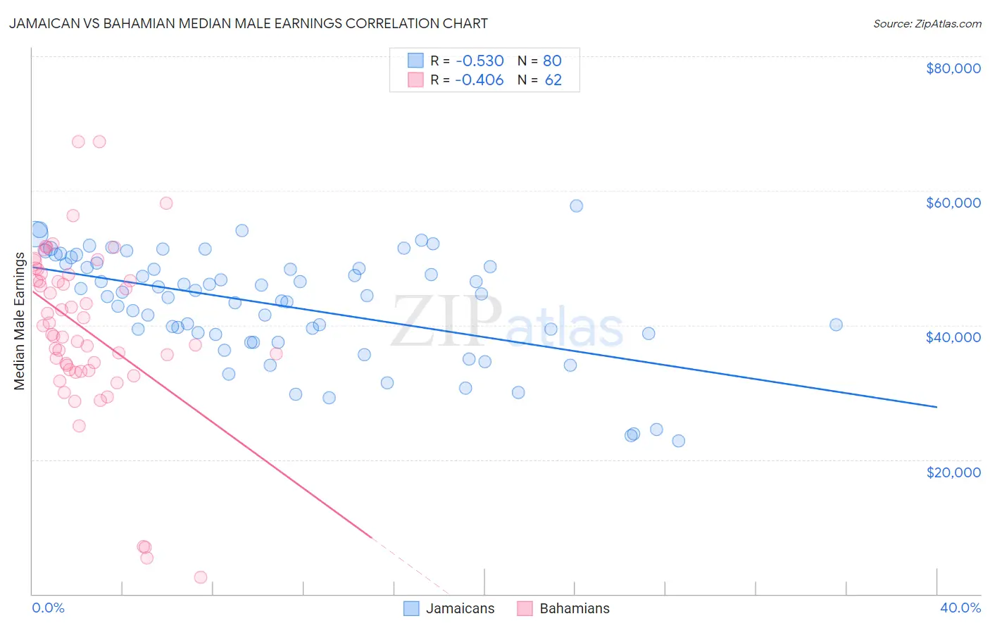 Jamaican vs Bahamian Median Male Earnings