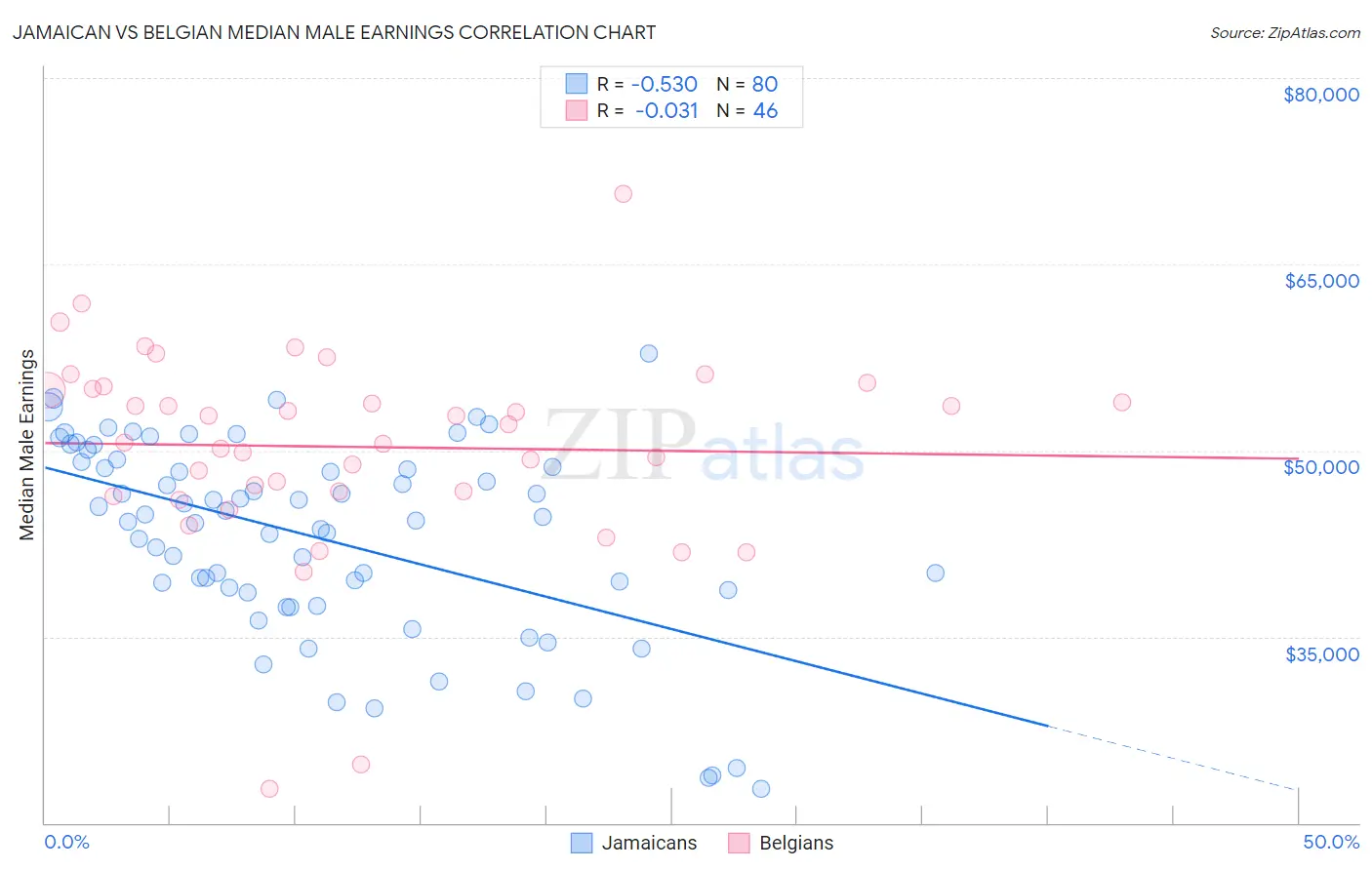 Jamaican vs Belgian Median Male Earnings