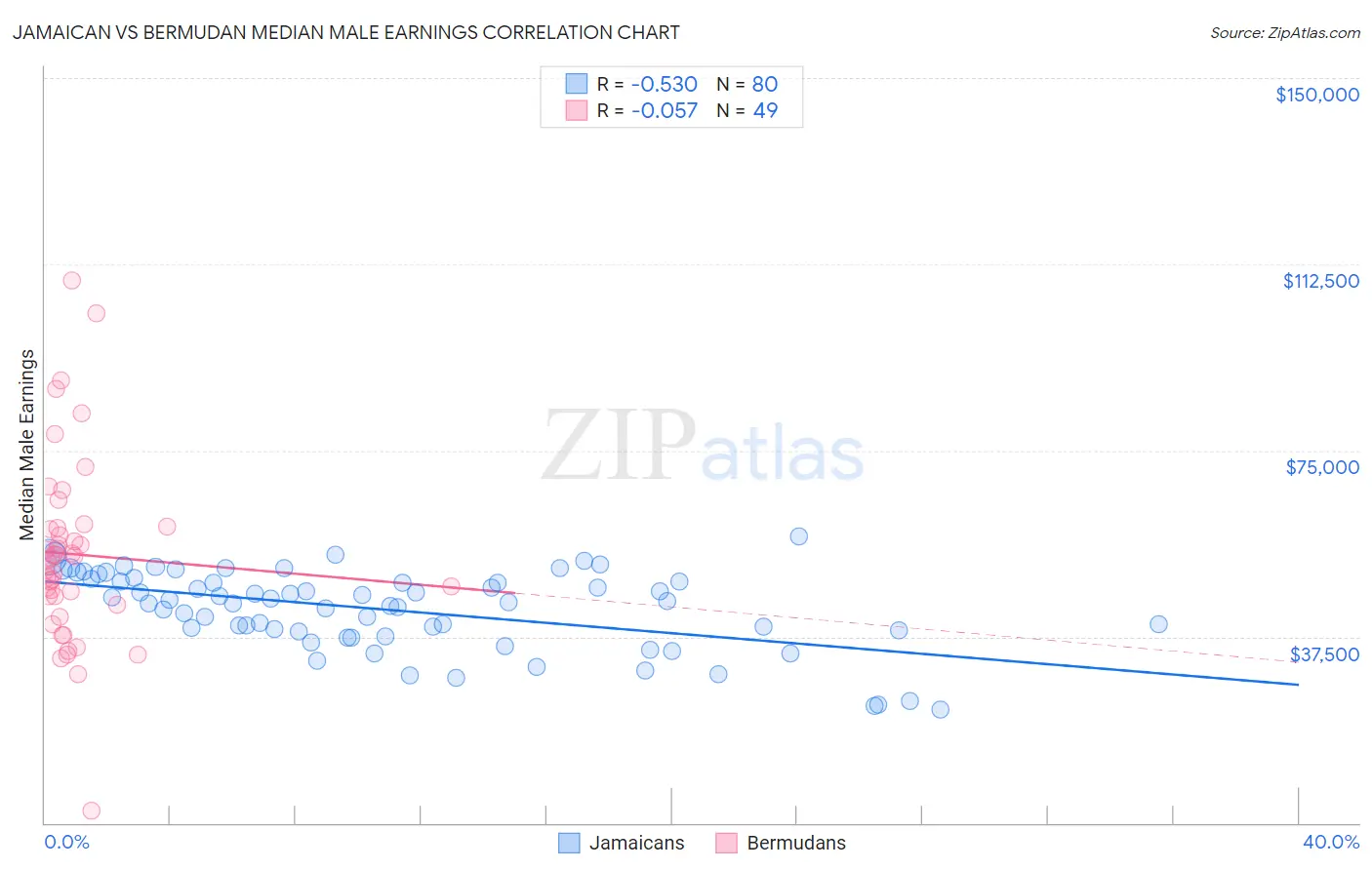 Jamaican vs Bermudan Median Male Earnings