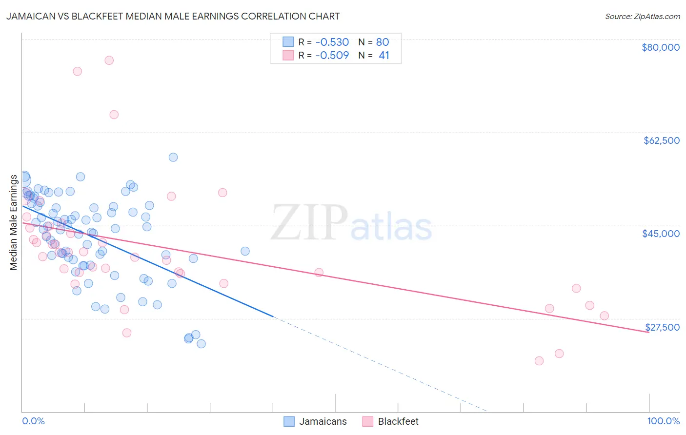 Jamaican vs Blackfeet Median Male Earnings