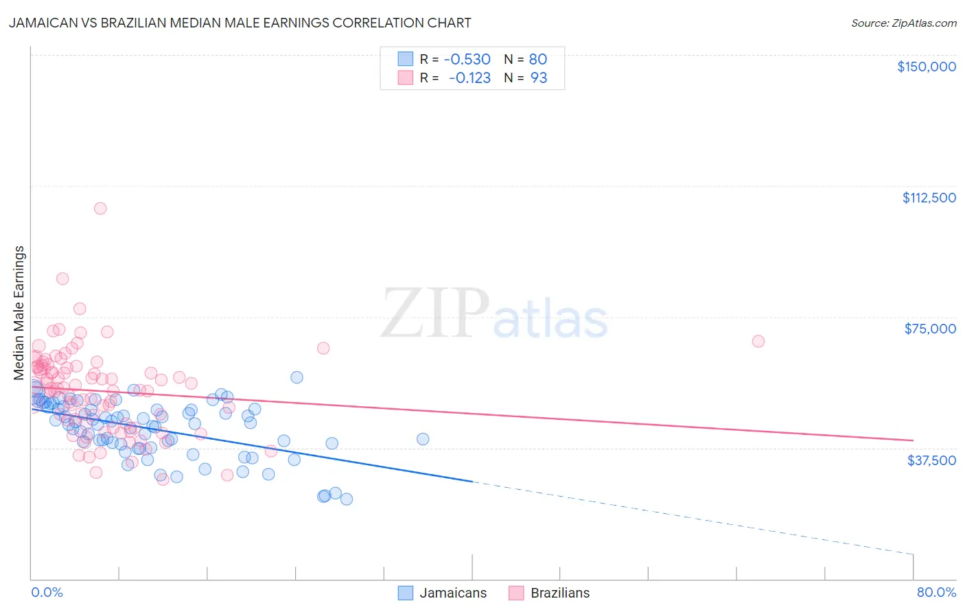 Jamaican vs Brazilian Median Male Earnings