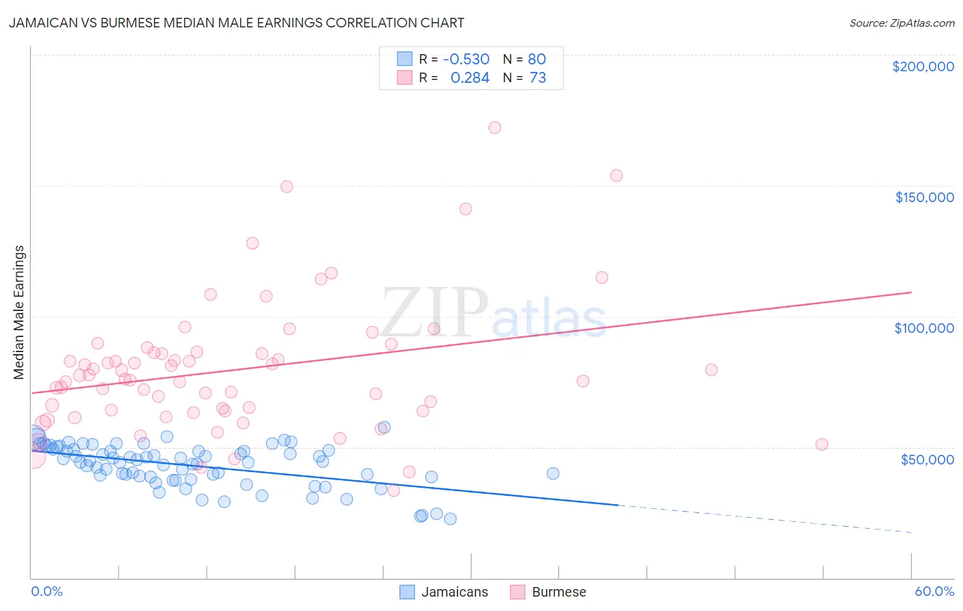 Jamaican vs Burmese Median Male Earnings