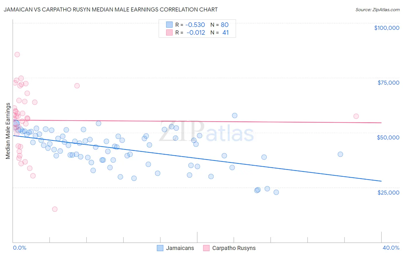 Jamaican vs Carpatho Rusyn Median Male Earnings