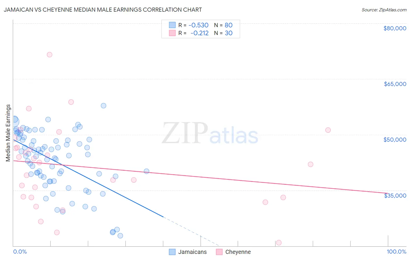 Jamaican vs Cheyenne Median Male Earnings