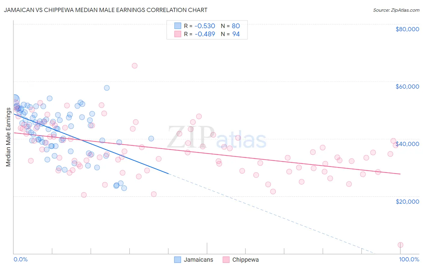 Jamaican vs Chippewa Median Male Earnings