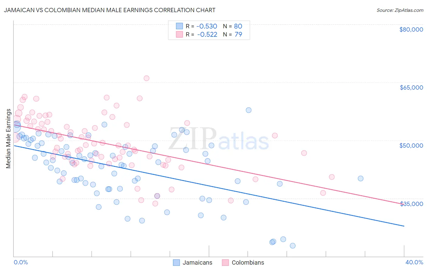 Jamaican vs Colombian Median Male Earnings