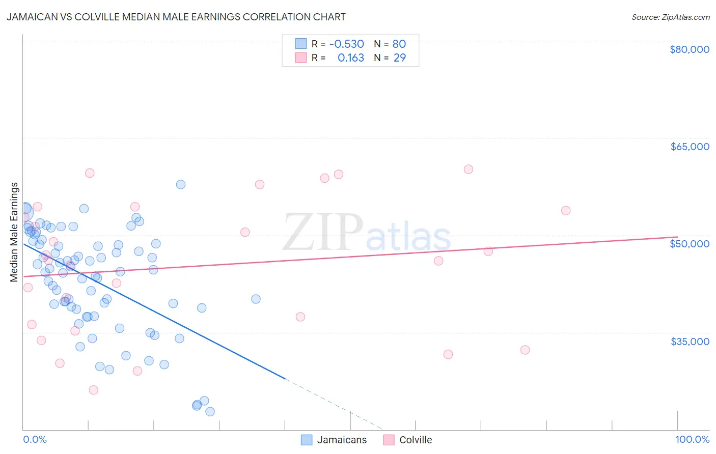 Jamaican vs Colville Median Male Earnings