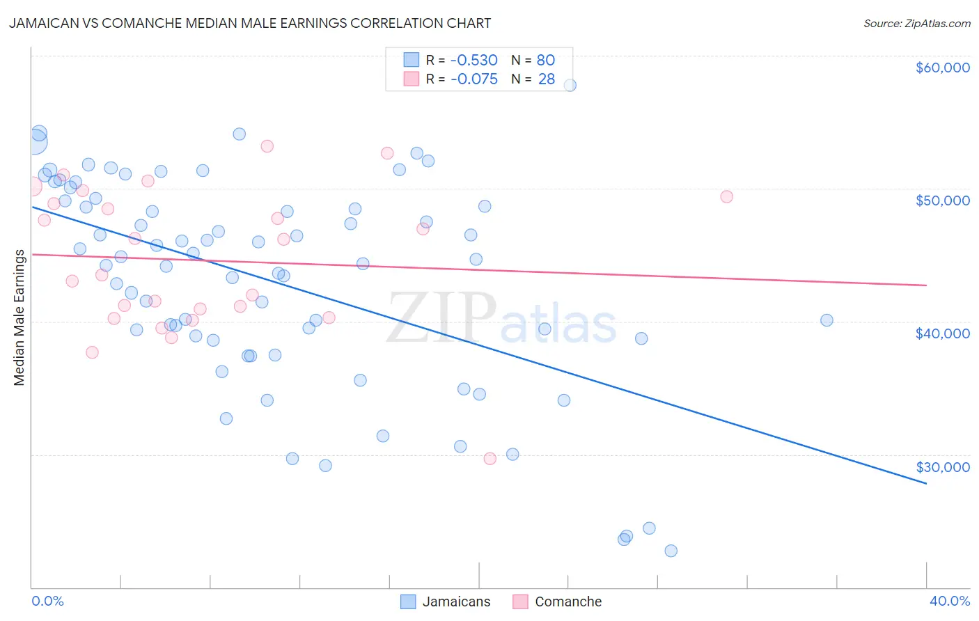 Jamaican vs Comanche Median Male Earnings
