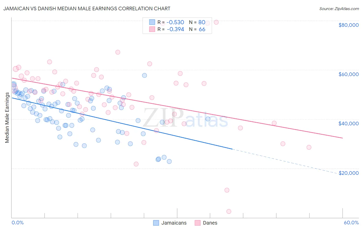 Jamaican vs Danish Median Male Earnings