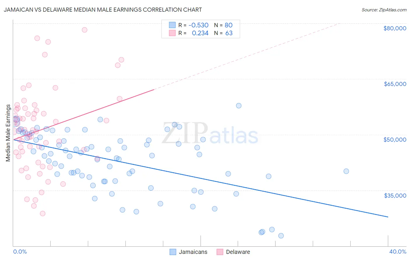 Jamaican vs Delaware Median Male Earnings
