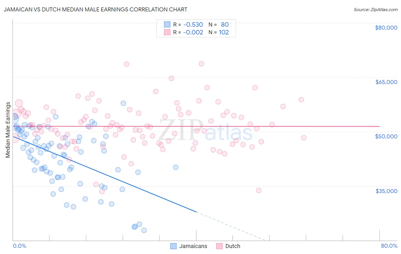 Jamaican vs Dutch Median Male Earnings