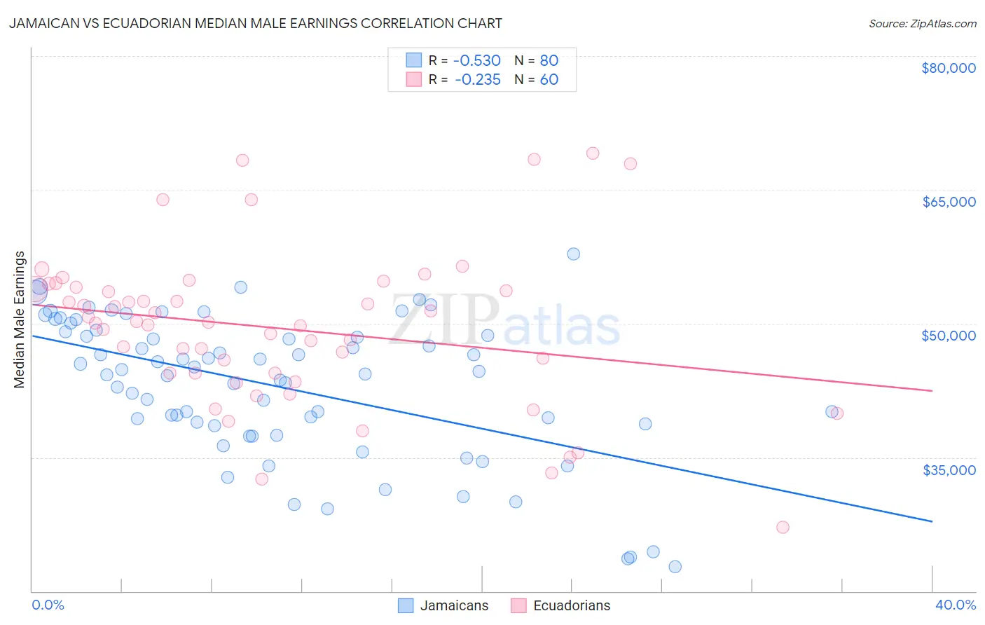 Jamaican vs Ecuadorian Median Male Earnings