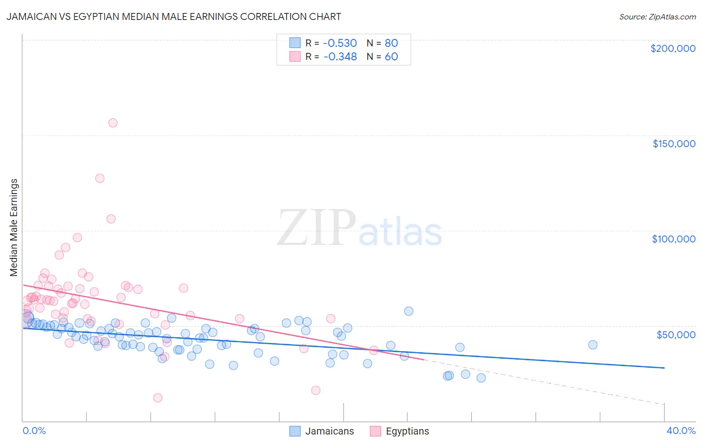Jamaican vs Egyptian Median Male Earnings