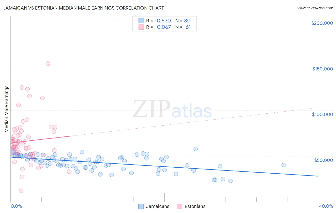 Jamaican vs Estonian Median Male Earnings