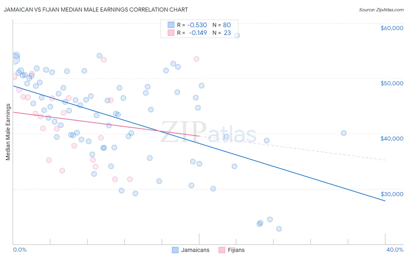 Jamaican vs Fijian Median Male Earnings