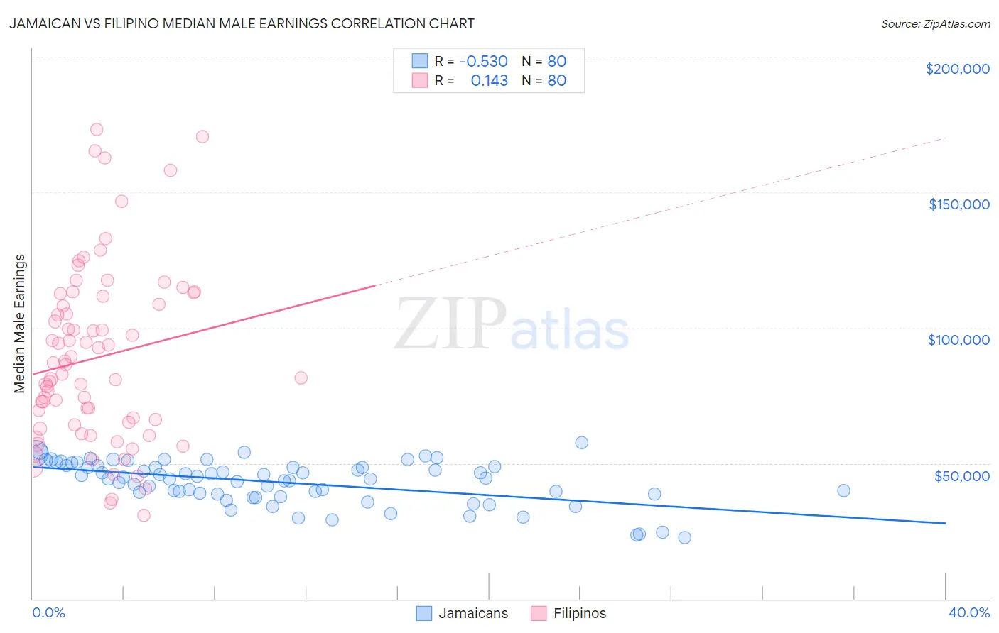 Jamaican vs Filipino Median Male Earnings