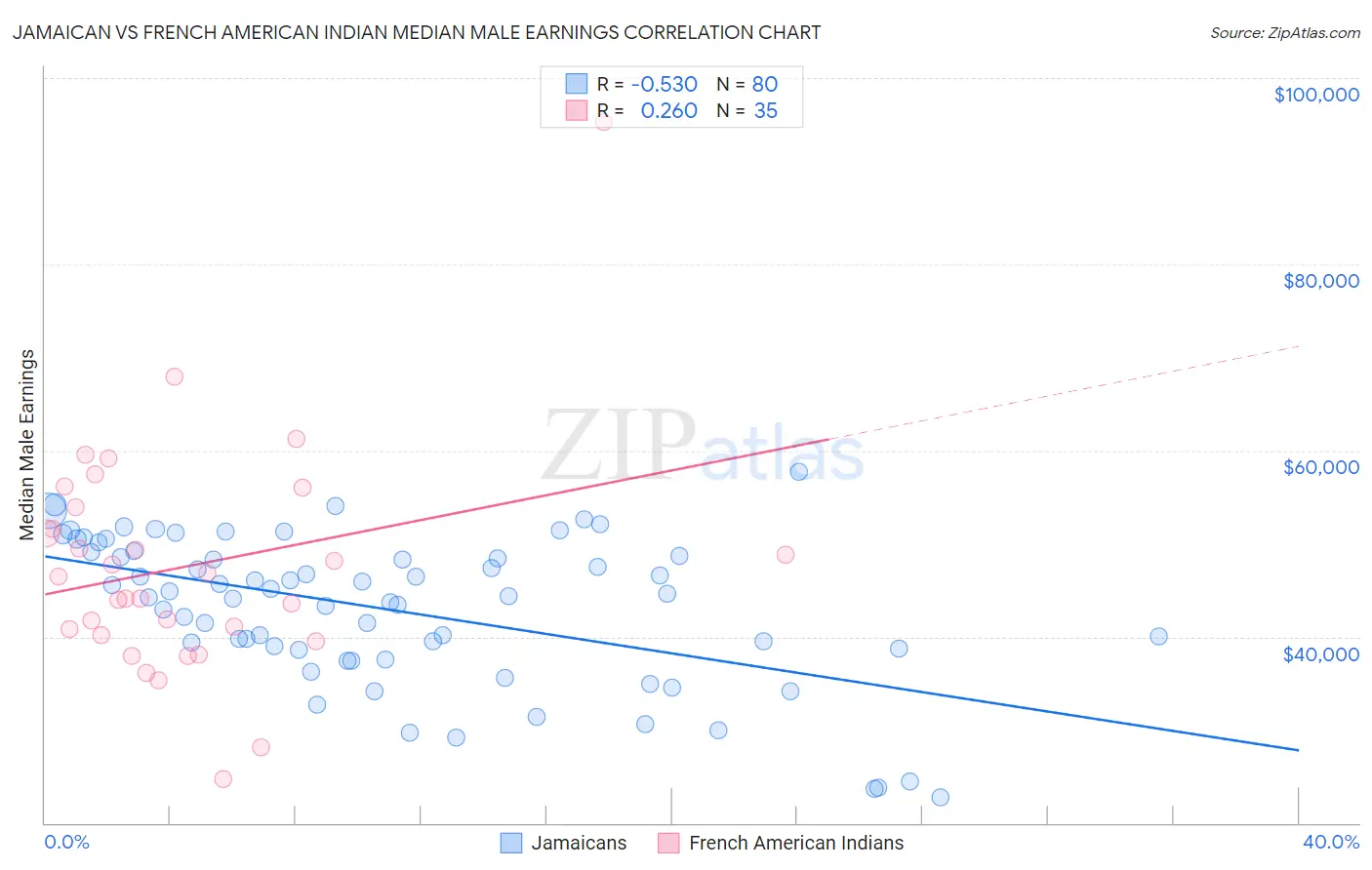 Jamaican vs French American Indian Median Male Earnings