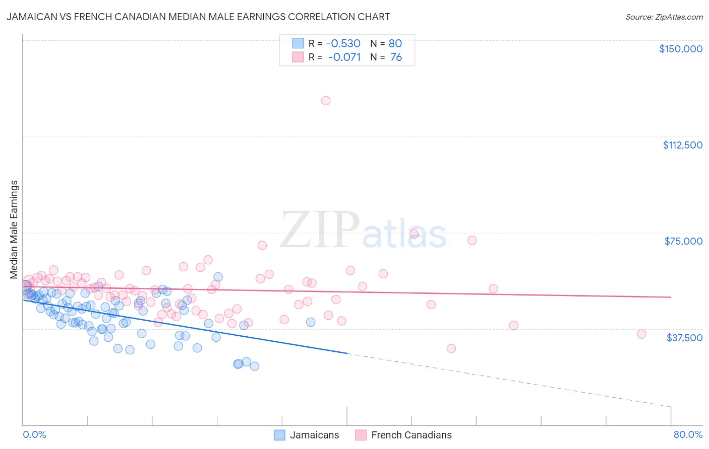 Jamaican vs French Canadian Median Male Earnings