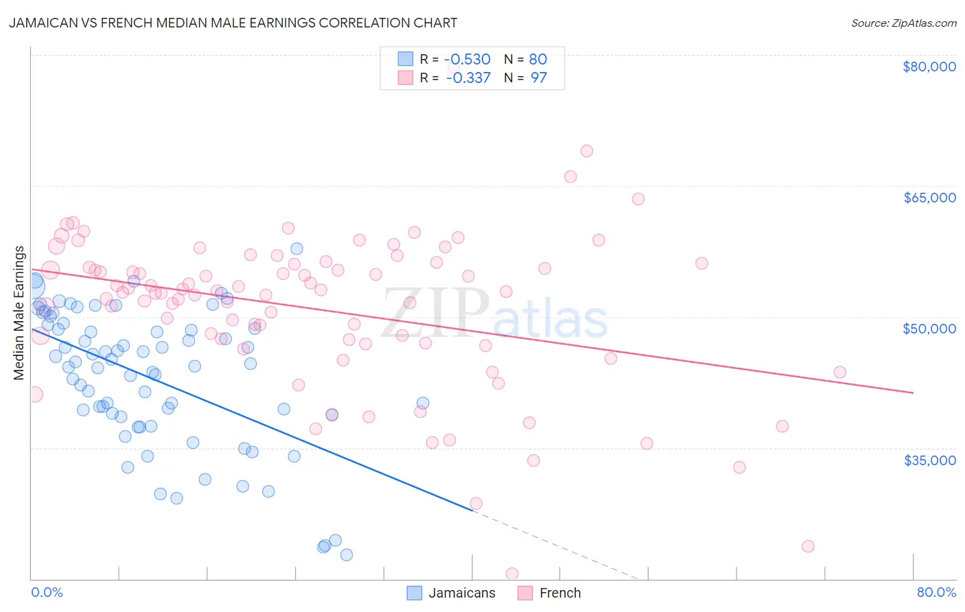 Jamaican vs French Median Male Earnings