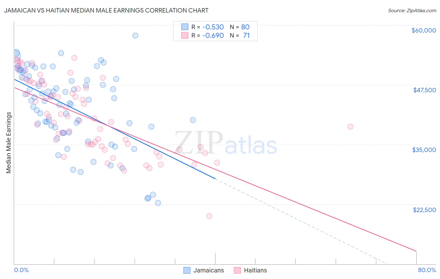 Jamaican vs Haitian Median Male Earnings