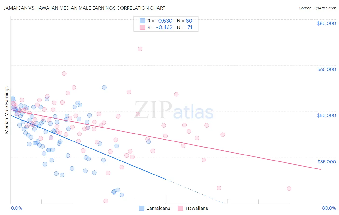 Jamaican vs Hawaiian Median Male Earnings