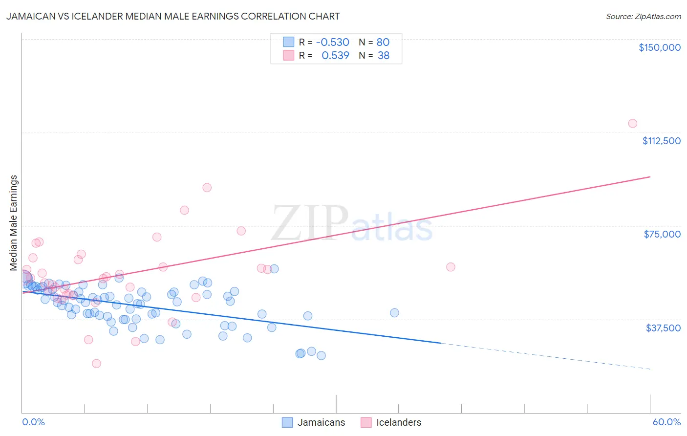 Jamaican vs Icelander Median Male Earnings
