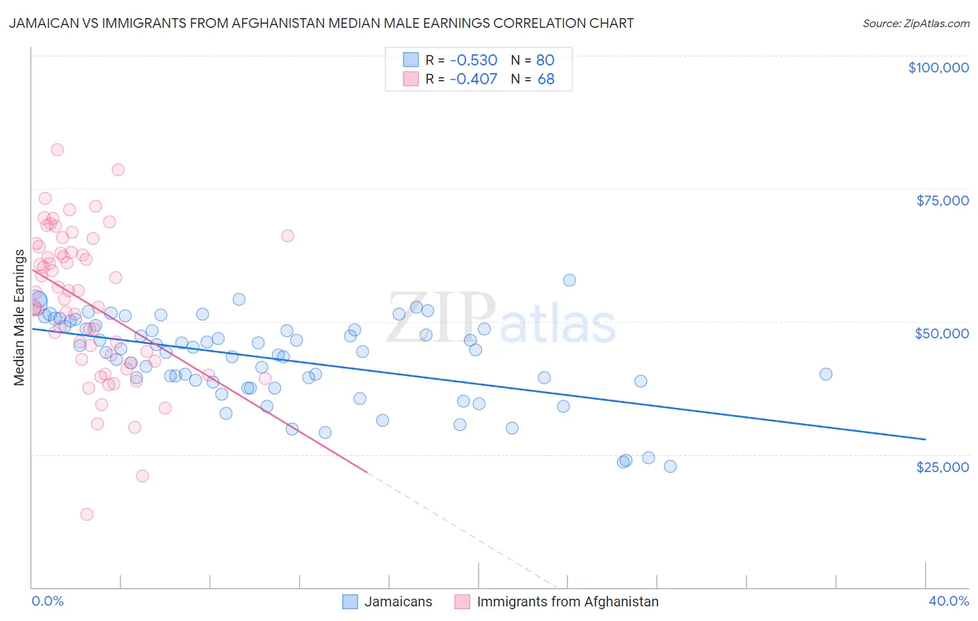 Jamaican vs Immigrants from Afghanistan Median Male Earnings