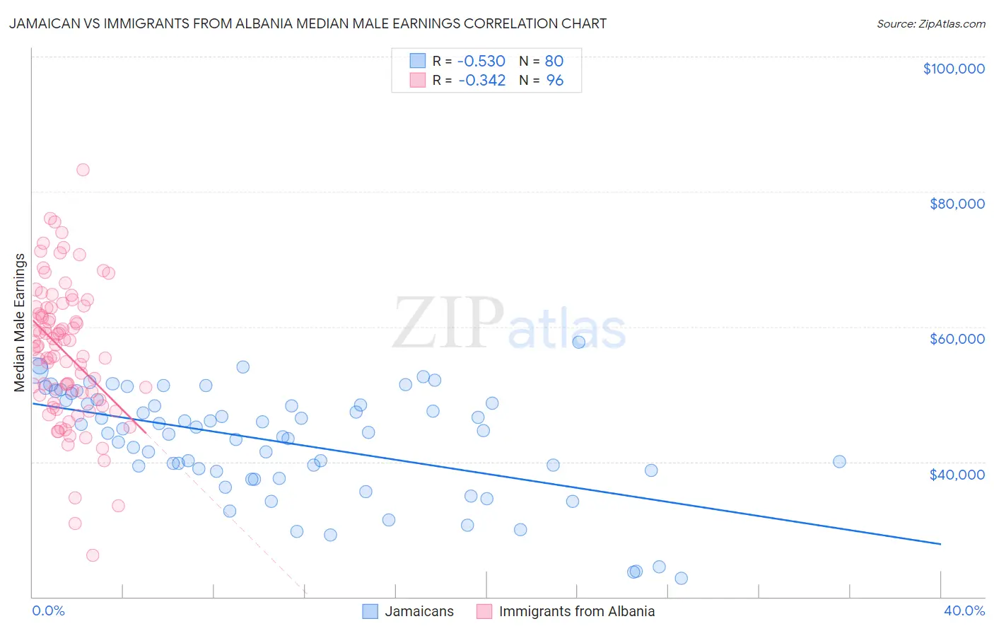 Jamaican vs Immigrants from Albania Median Male Earnings