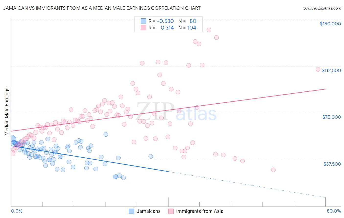 Jamaican vs Immigrants from Asia Median Male Earnings