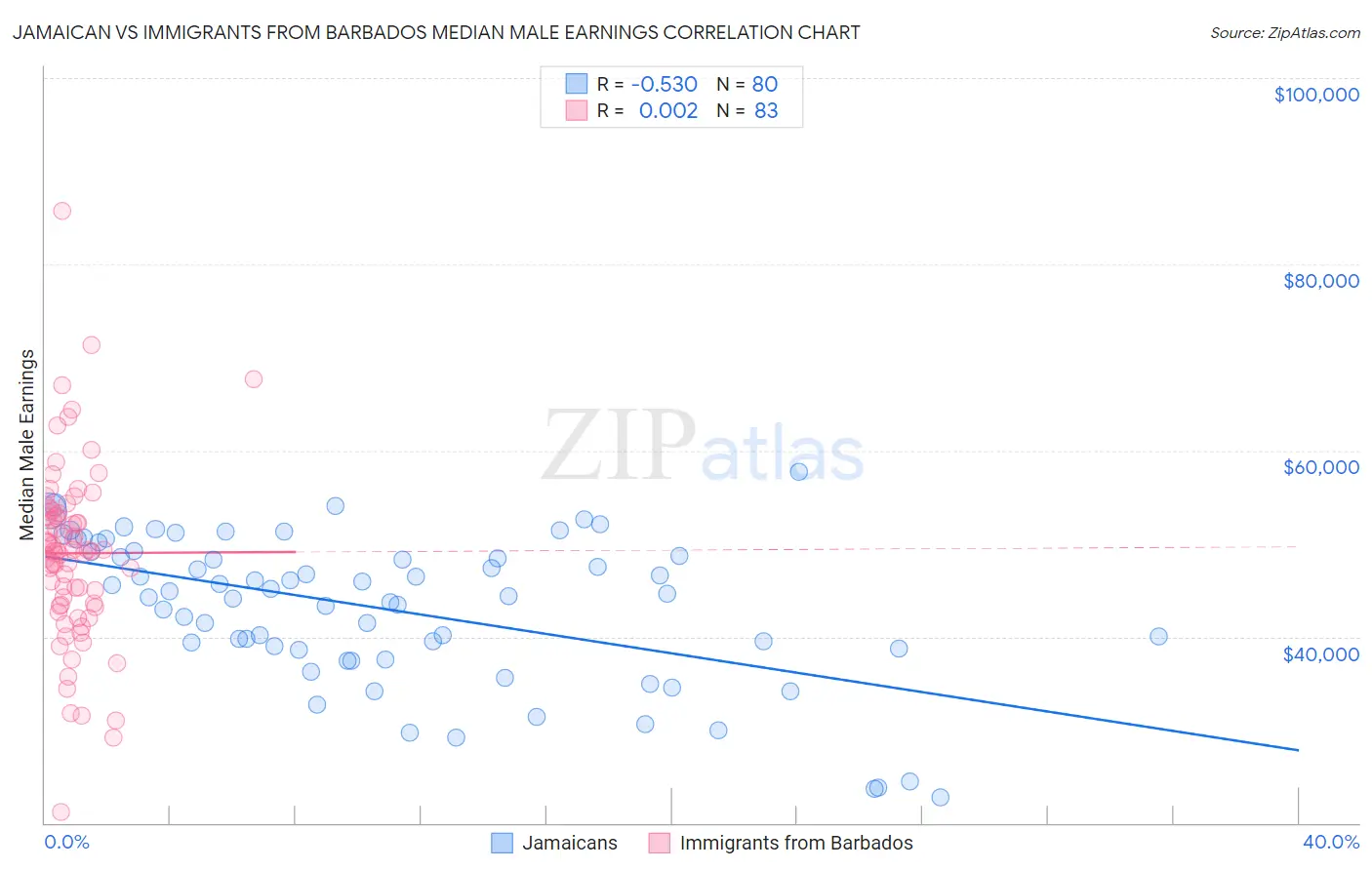 Jamaican vs Immigrants from Barbados Median Male Earnings