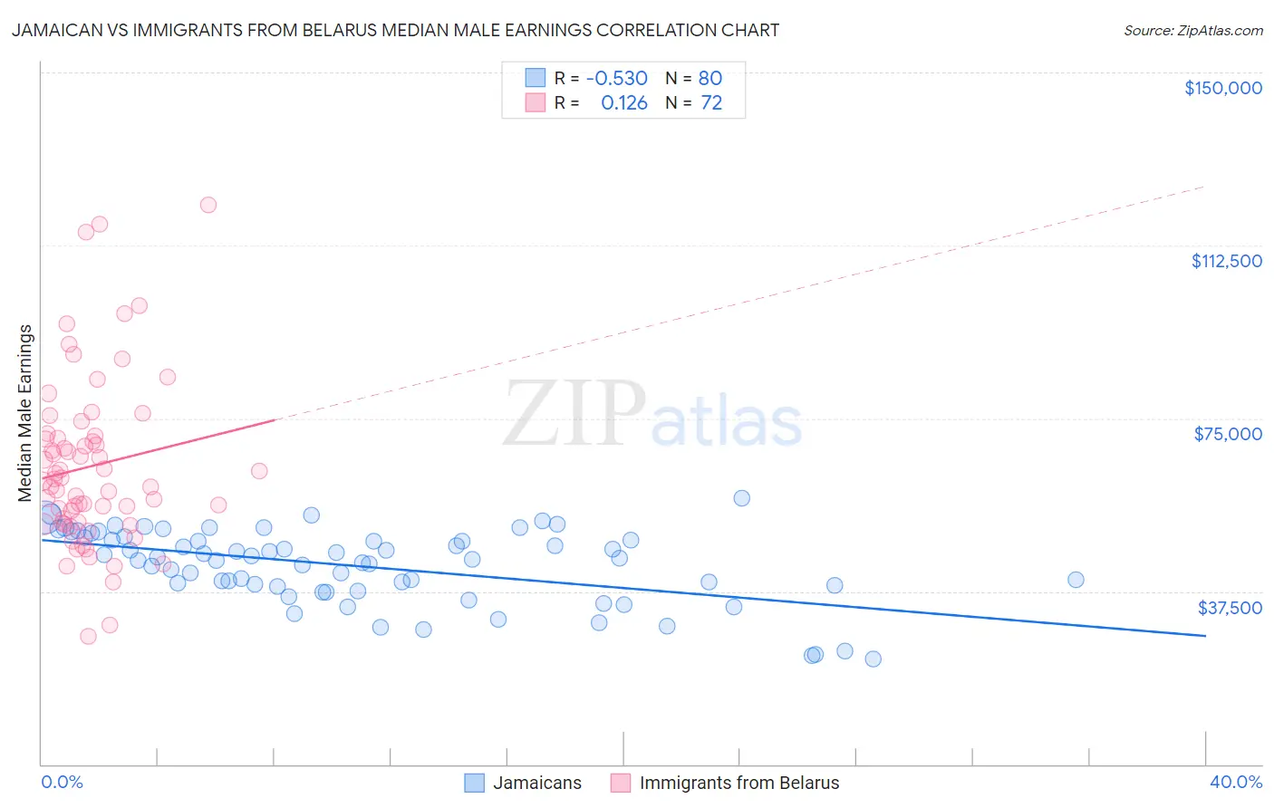 Jamaican vs Immigrants from Belarus Median Male Earnings