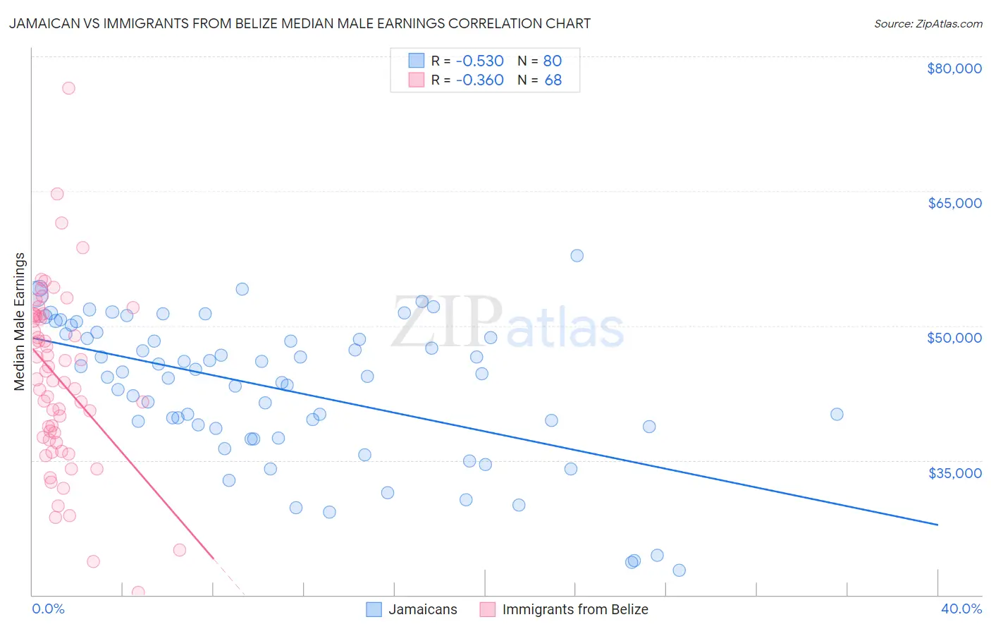 Jamaican vs Immigrants from Belize Median Male Earnings