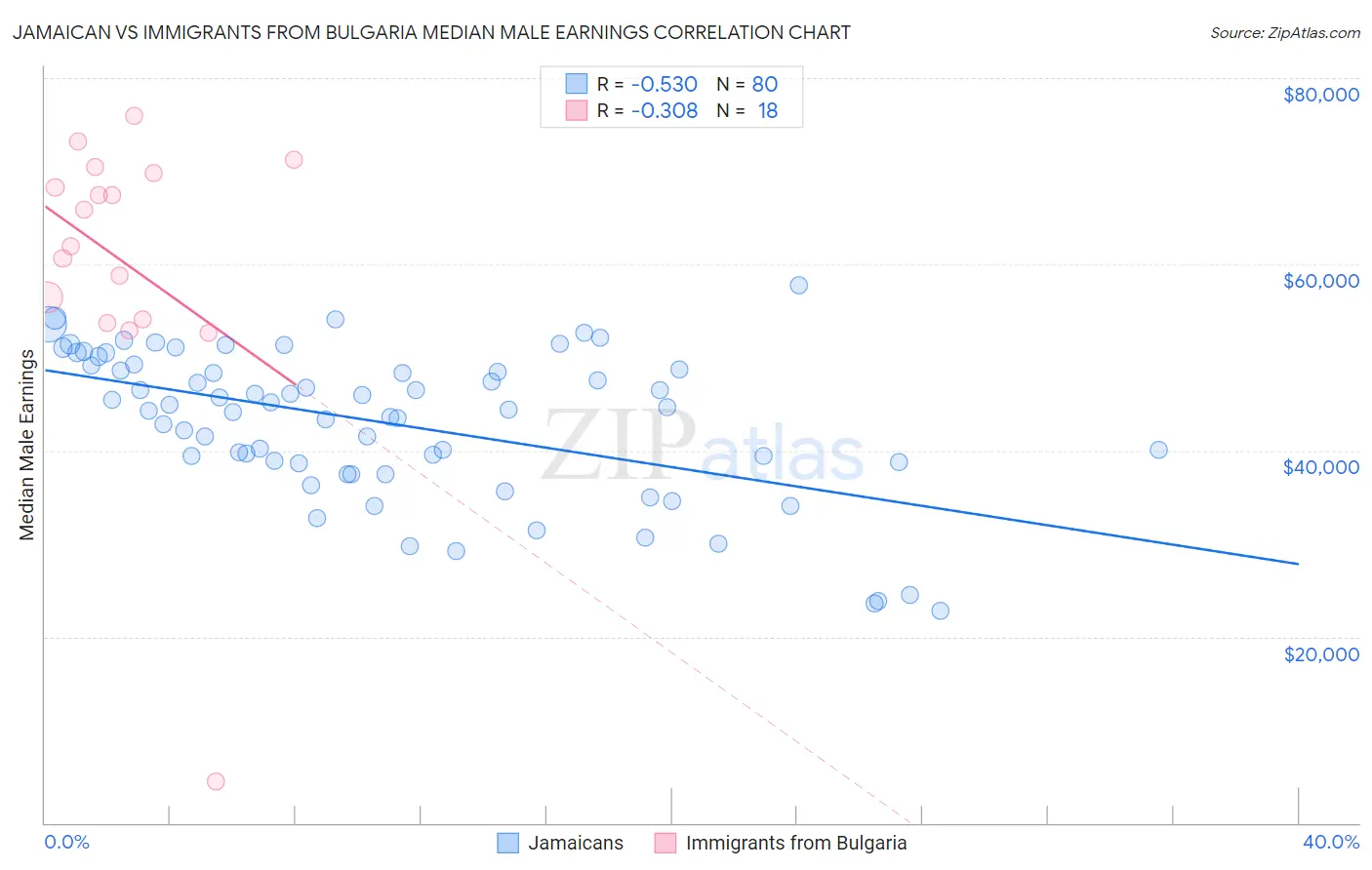Jamaican vs Immigrants from Bulgaria Median Male Earnings