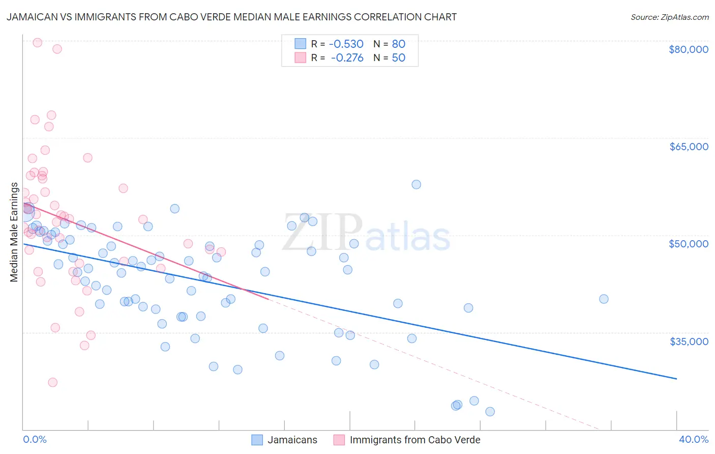 Jamaican vs Immigrants from Cabo Verde Median Male Earnings