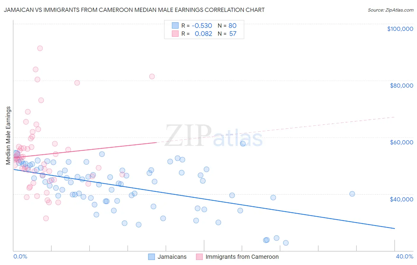 Jamaican vs Immigrants from Cameroon Median Male Earnings