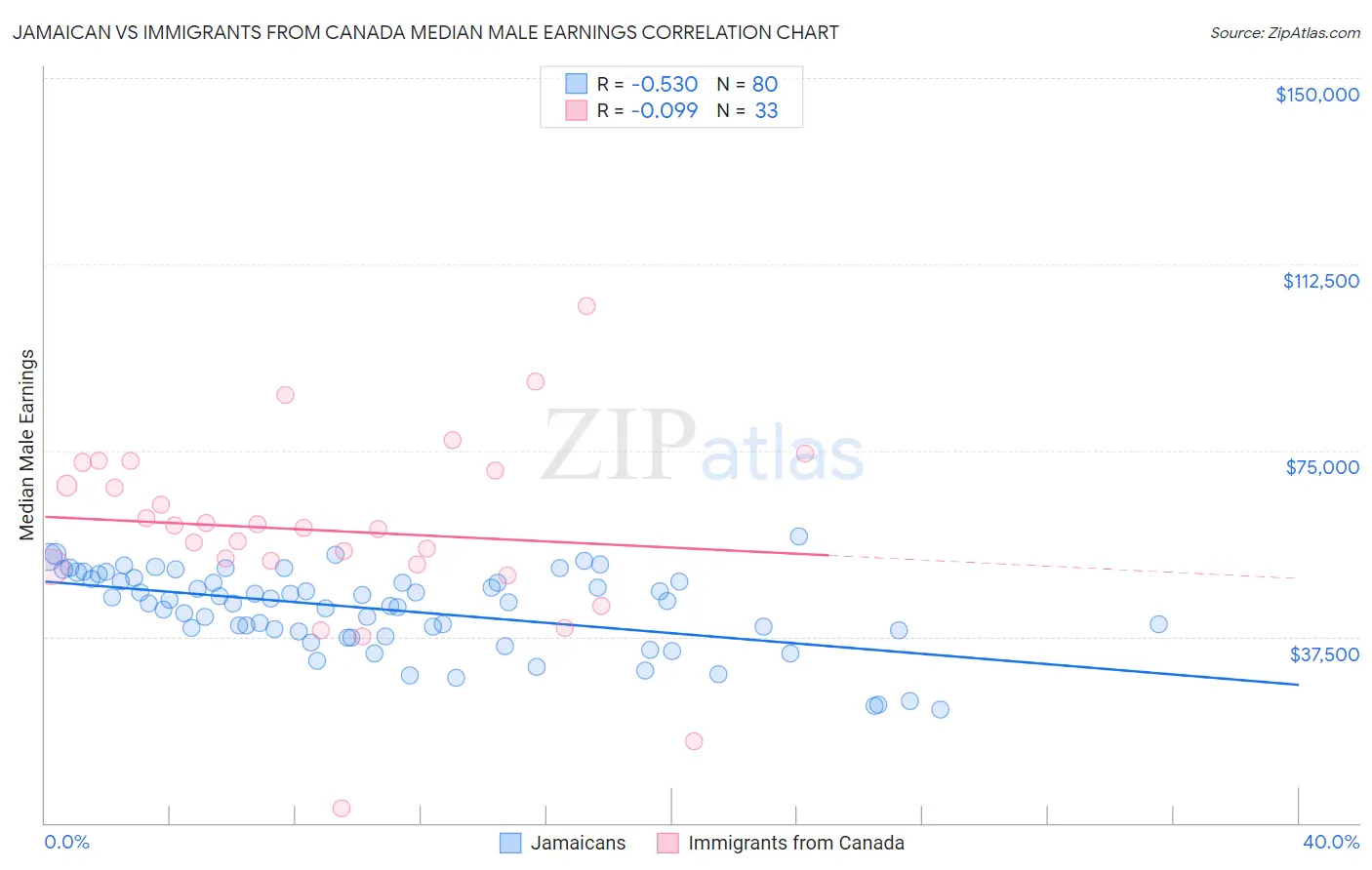 Jamaican vs Immigrants from Canada Median Male Earnings