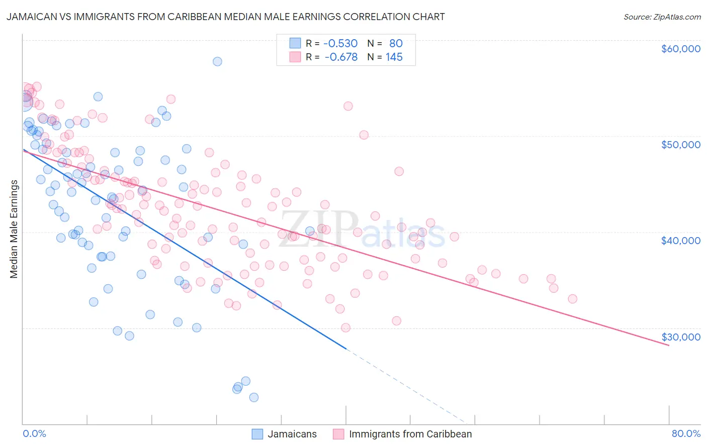 Jamaican vs Immigrants from Caribbean Median Male Earnings