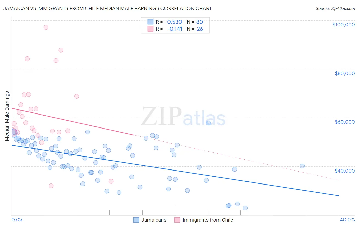 Jamaican vs Immigrants from Chile Median Male Earnings