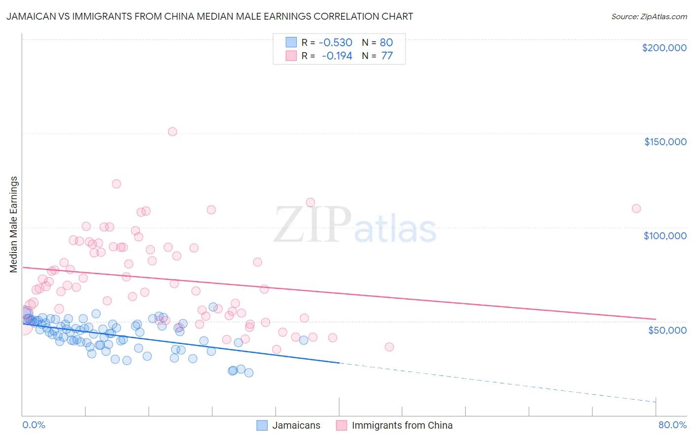 Jamaican vs Immigrants from China Median Male Earnings