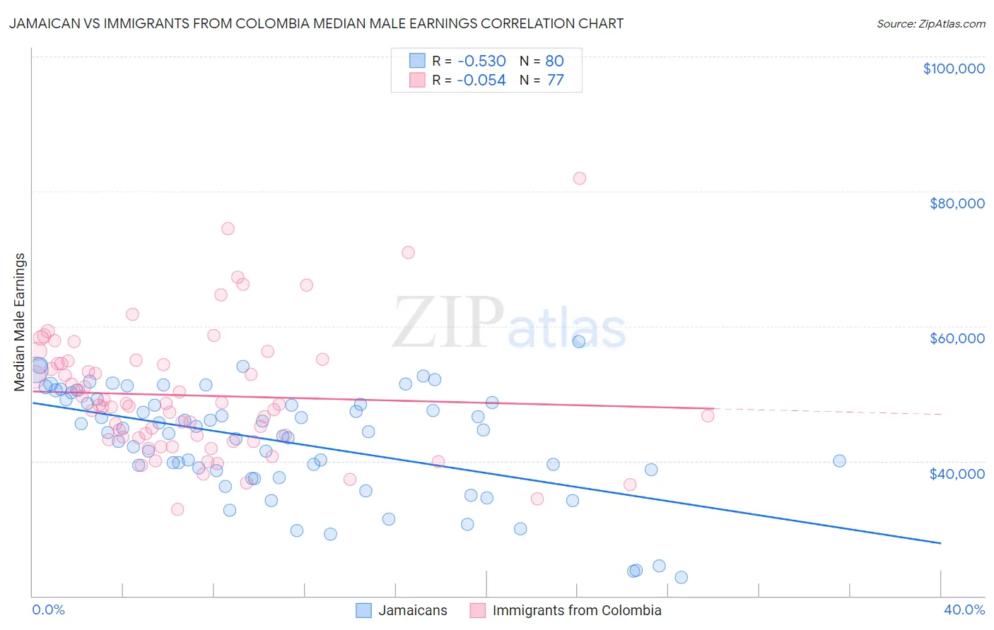 Jamaican vs Immigrants from Colombia Median Male Earnings