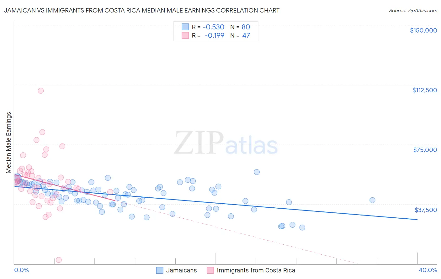 Jamaican vs Immigrants from Costa Rica Median Male Earnings