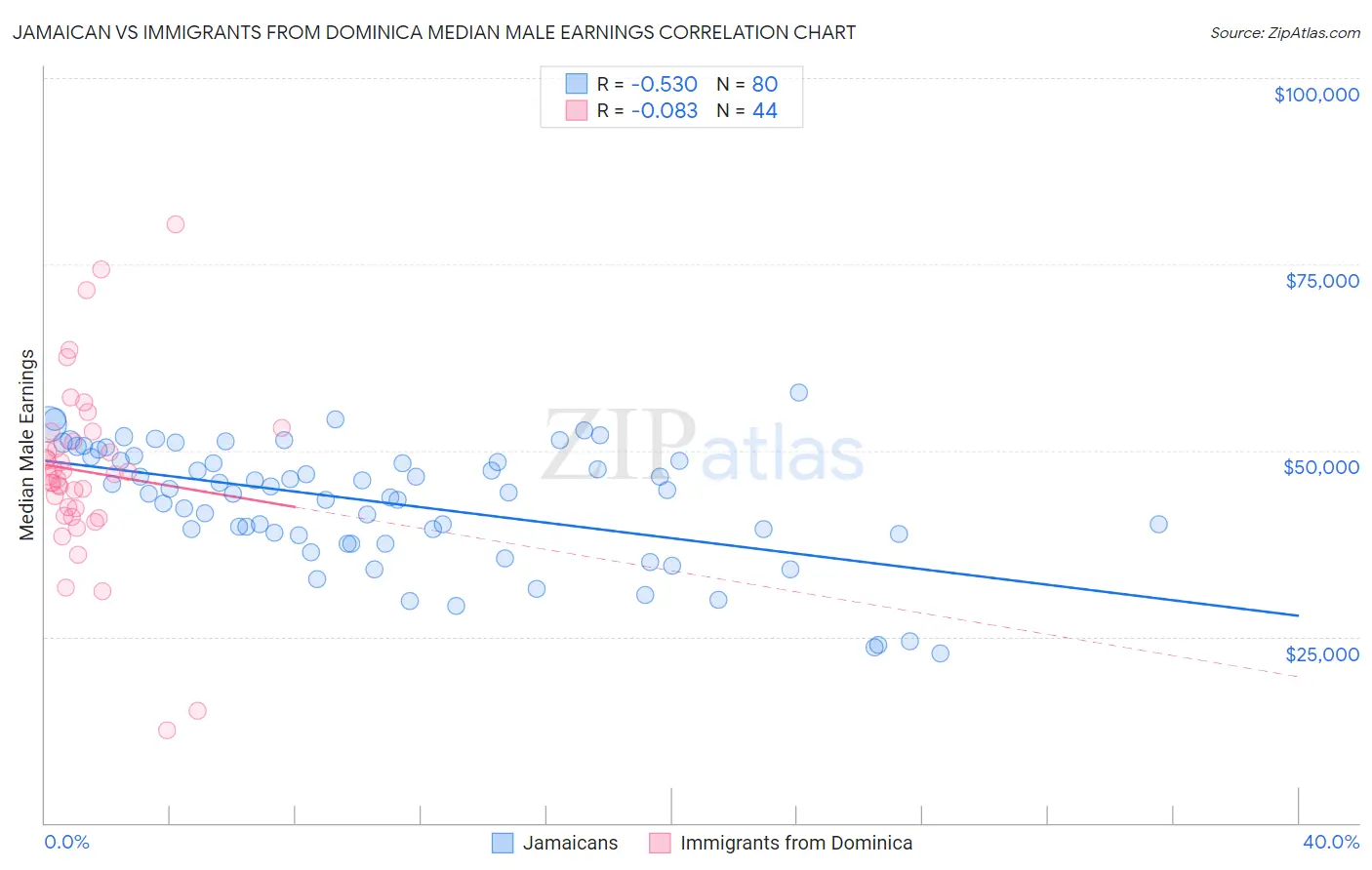 Jamaican vs Immigrants from Dominica Median Male Earnings