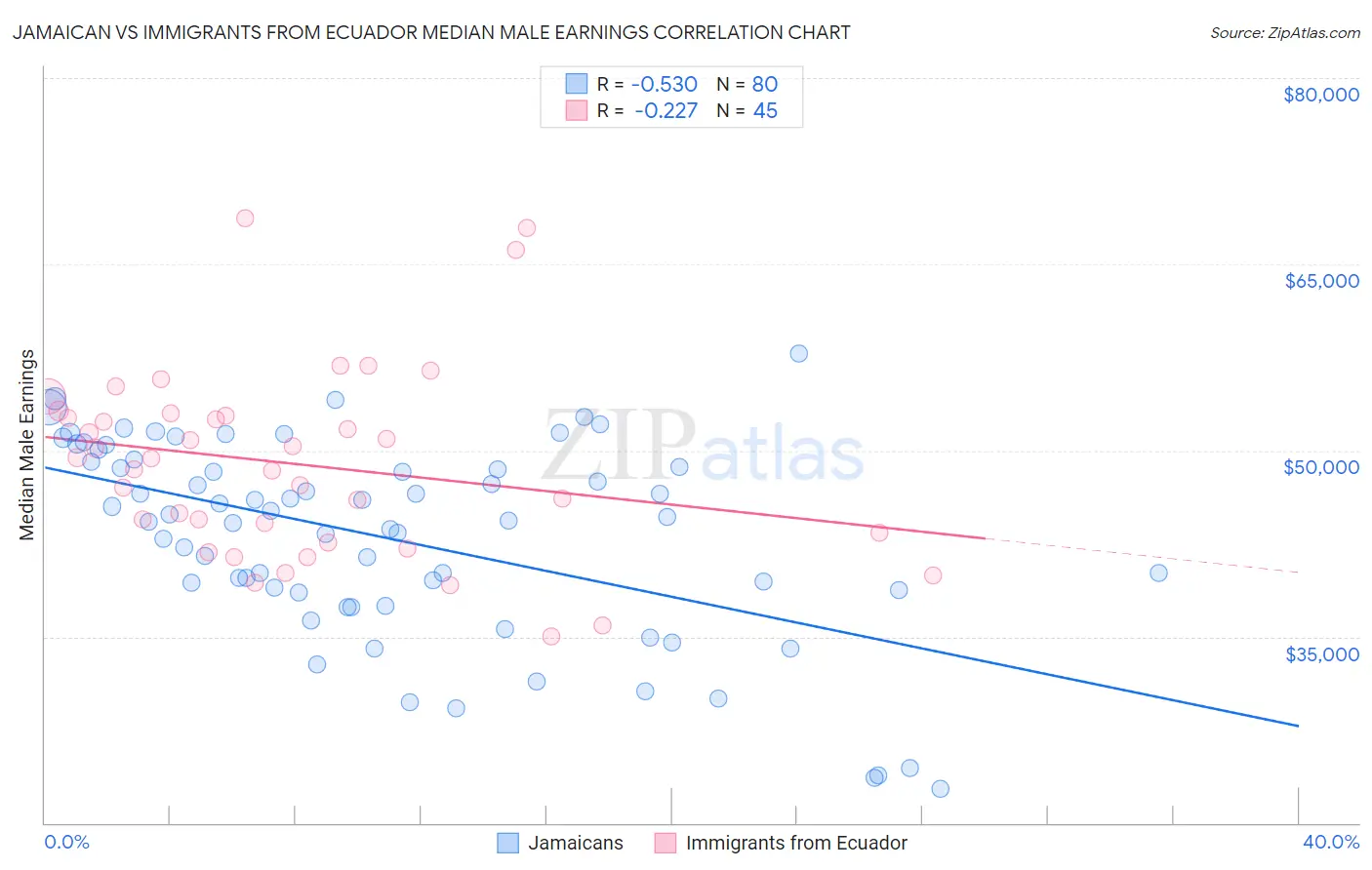 Jamaican vs Immigrants from Ecuador Median Male Earnings