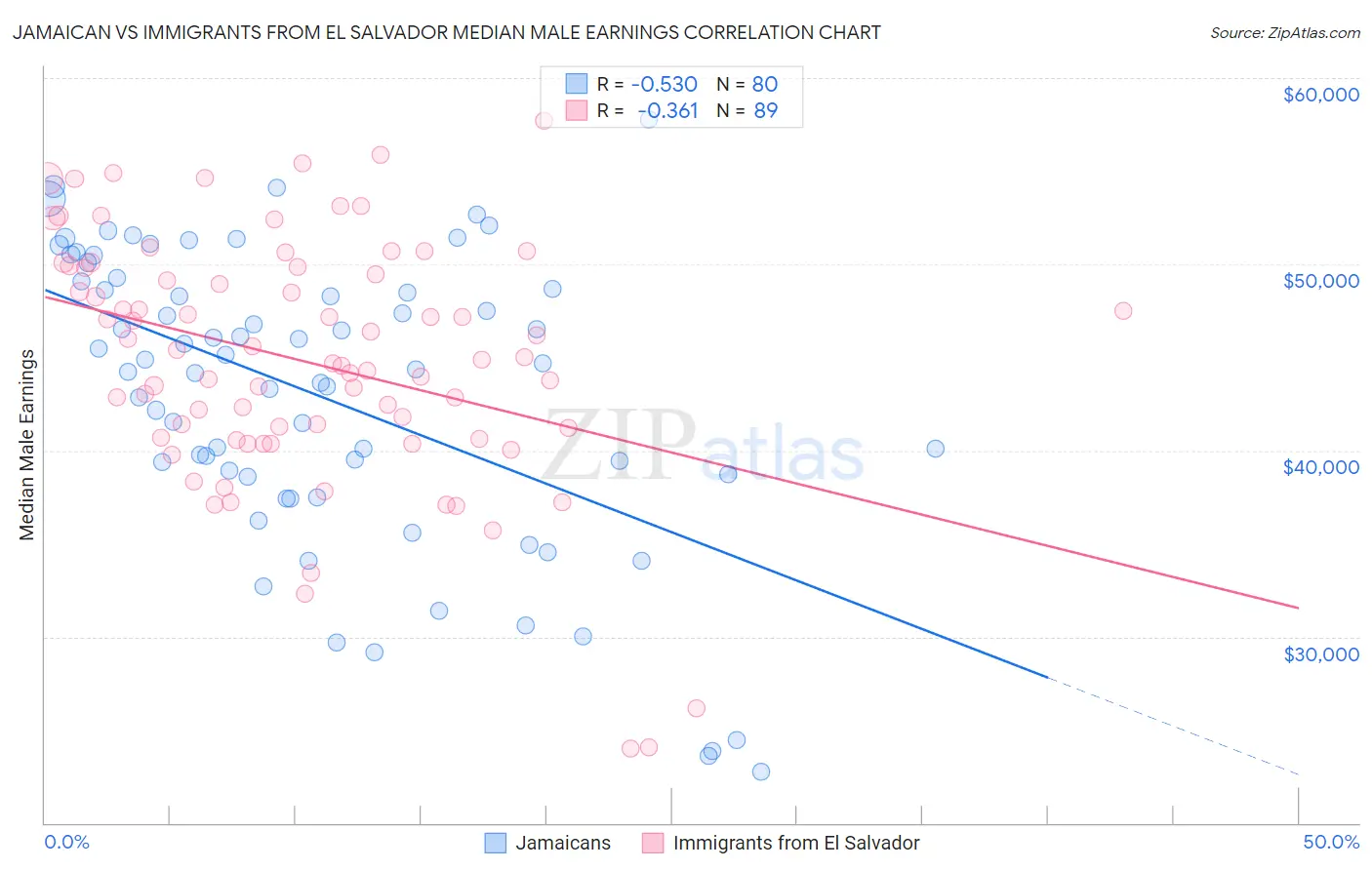 Jamaican vs Immigrants from El Salvador Median Male Earnings