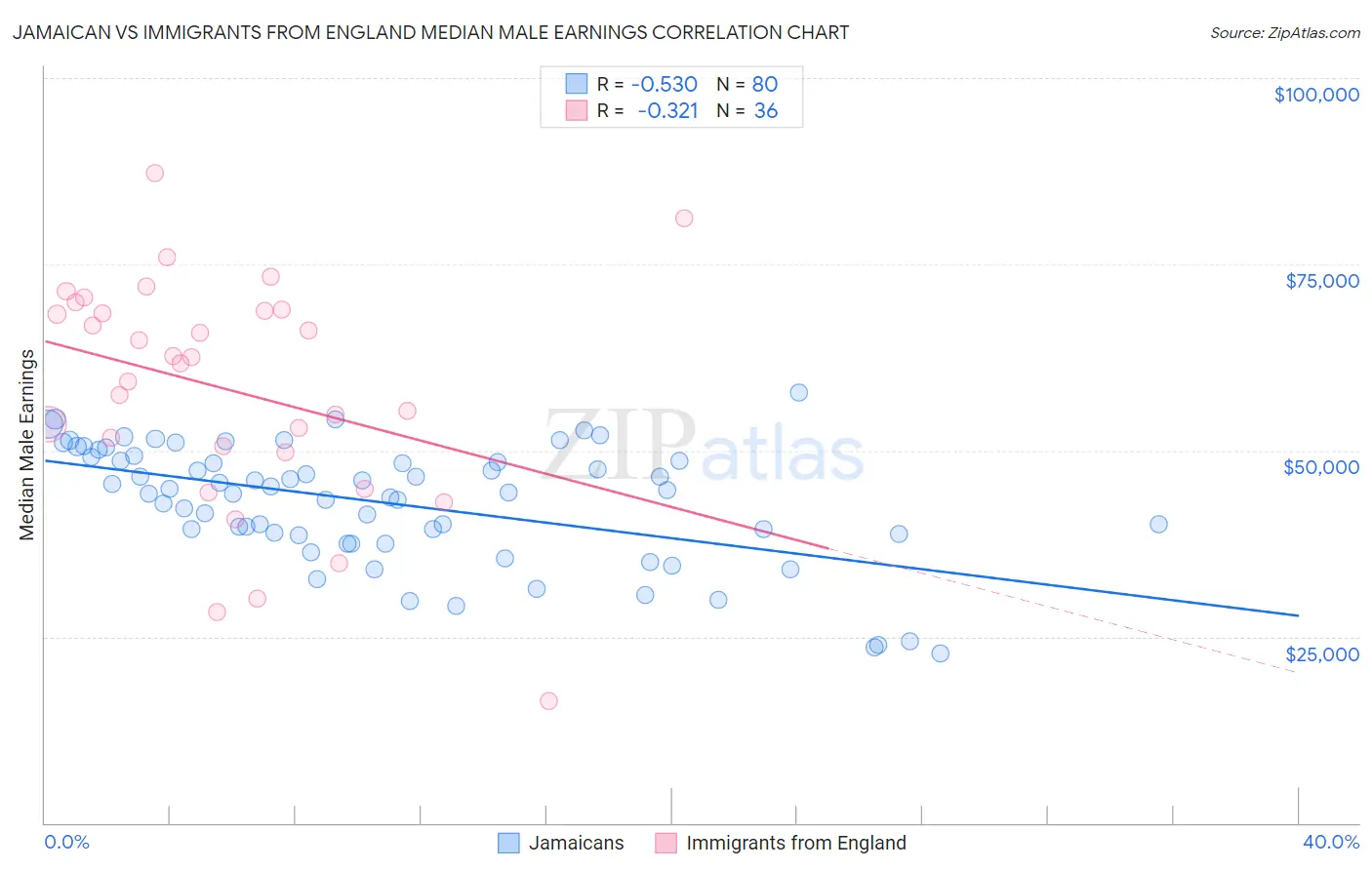 Jamaican vs Immigrants from England Median Male Earnings